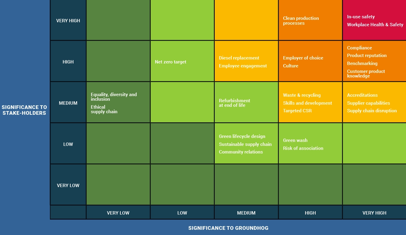 The Groundhog materiality matrix